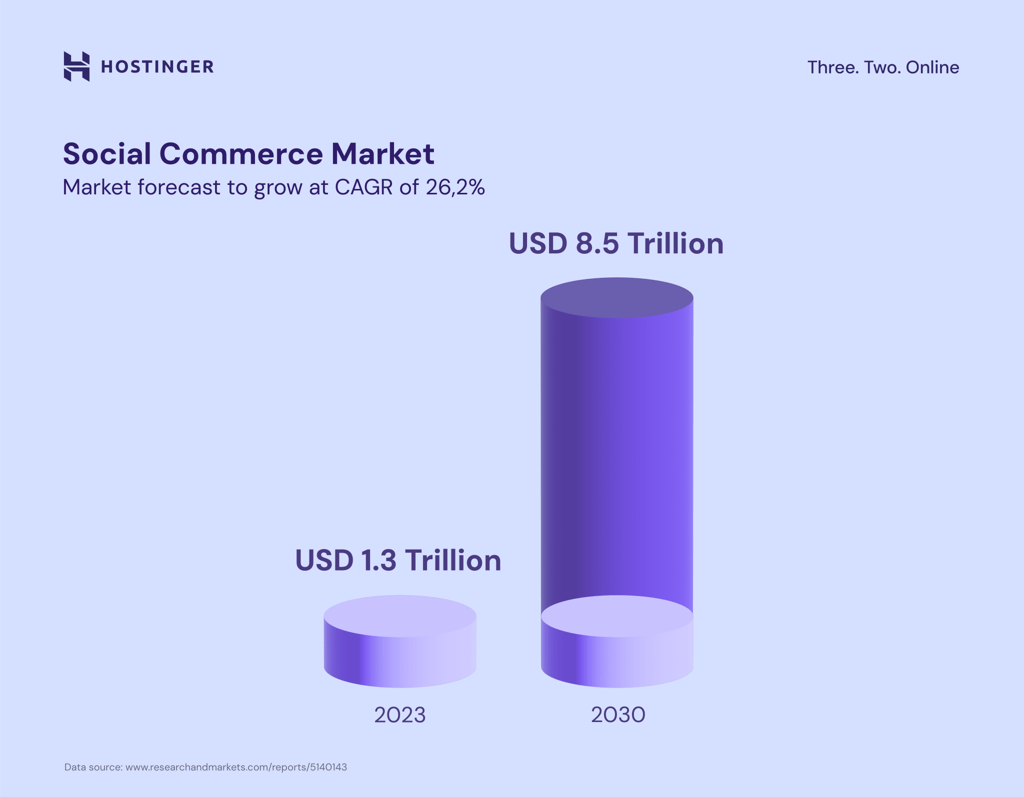 Wykres 1 dotyczący social commerce