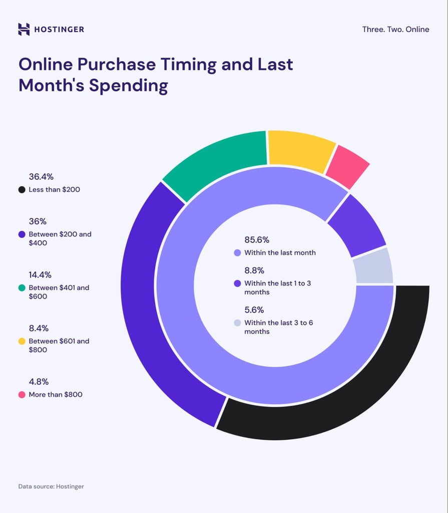 Infografika dotycząca wydatk&oacute;w związanych z zakupami online w r&oacute;żnych porach roku