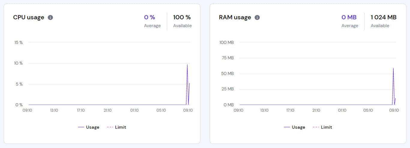 hPanel의 CPU 및 메모리 제한 그래프
