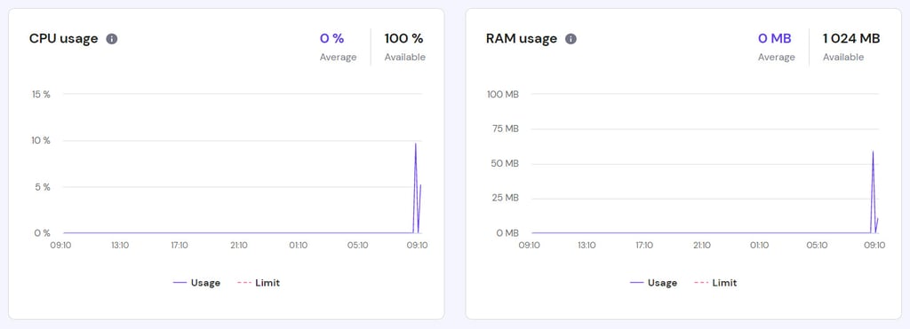 hPanel의 CPU 및 메모리 제한 그래프