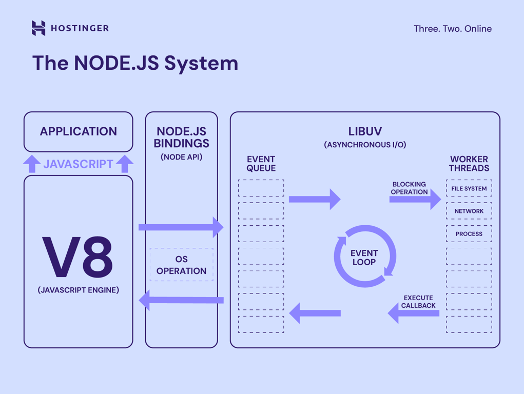 Node.js 워크플로우 다이어그램