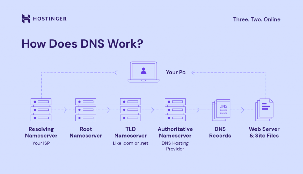 ما هو DNS وكيف يعمل – الدليل الكامل