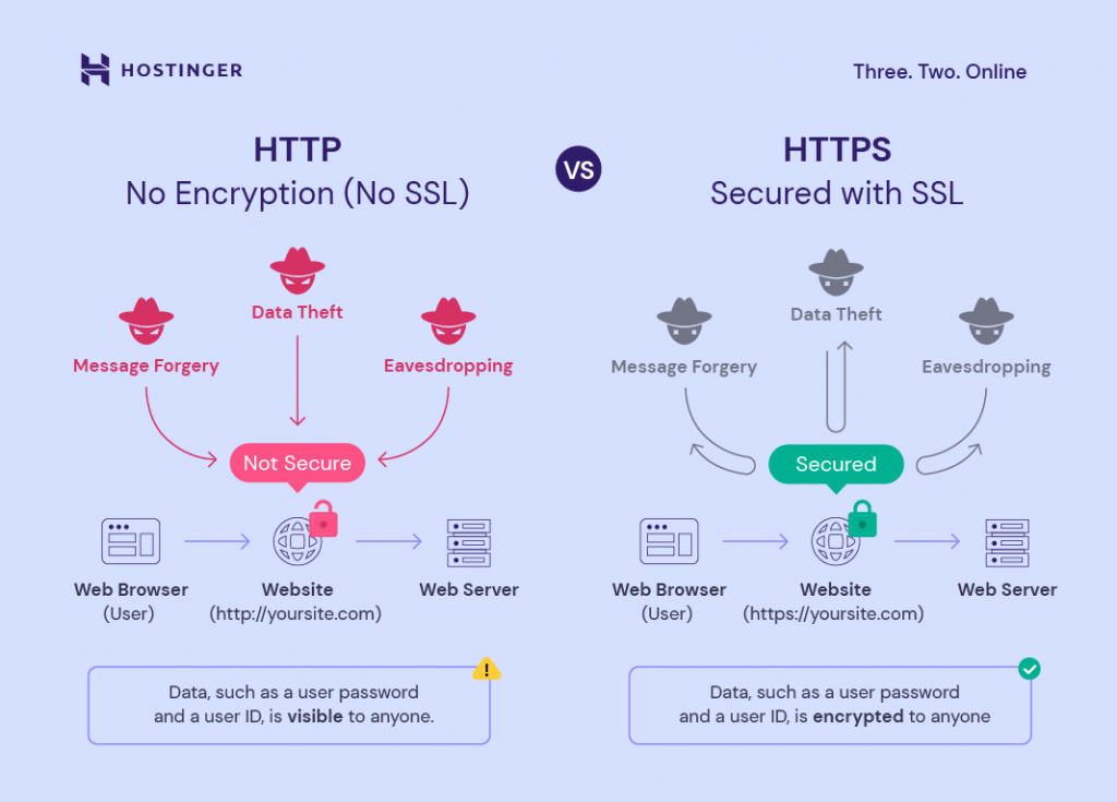 HTTP &ndash; بدون تشفير (بدون SSL) مقابل HTTPS &ndash; مؤمن باستخدام SSL