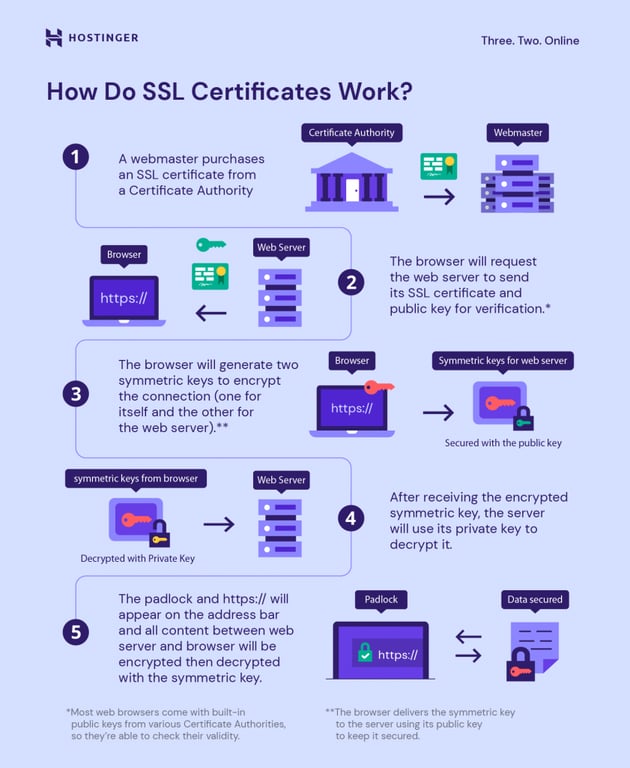 كيف تعمل شهادات SSL
