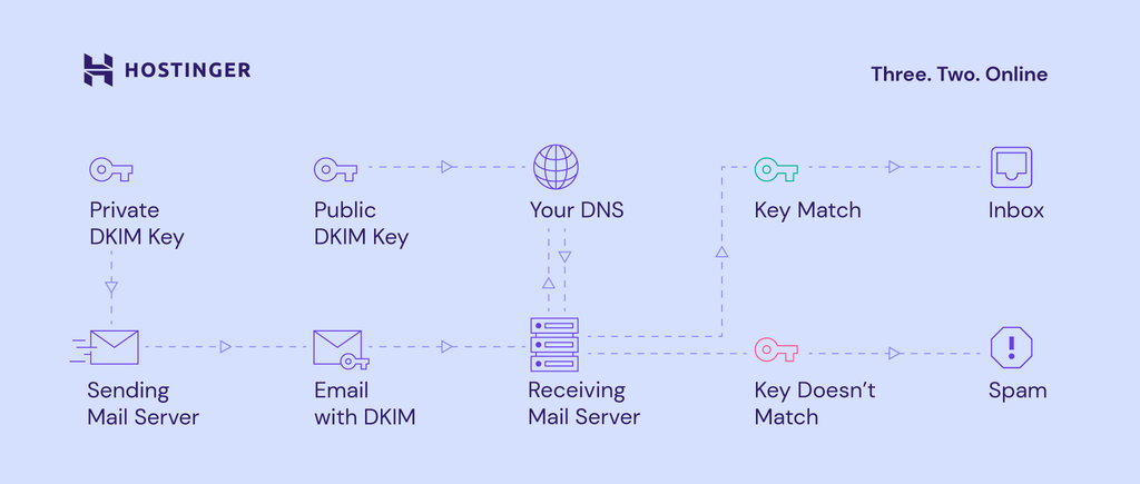 كيف يعمل DKIM