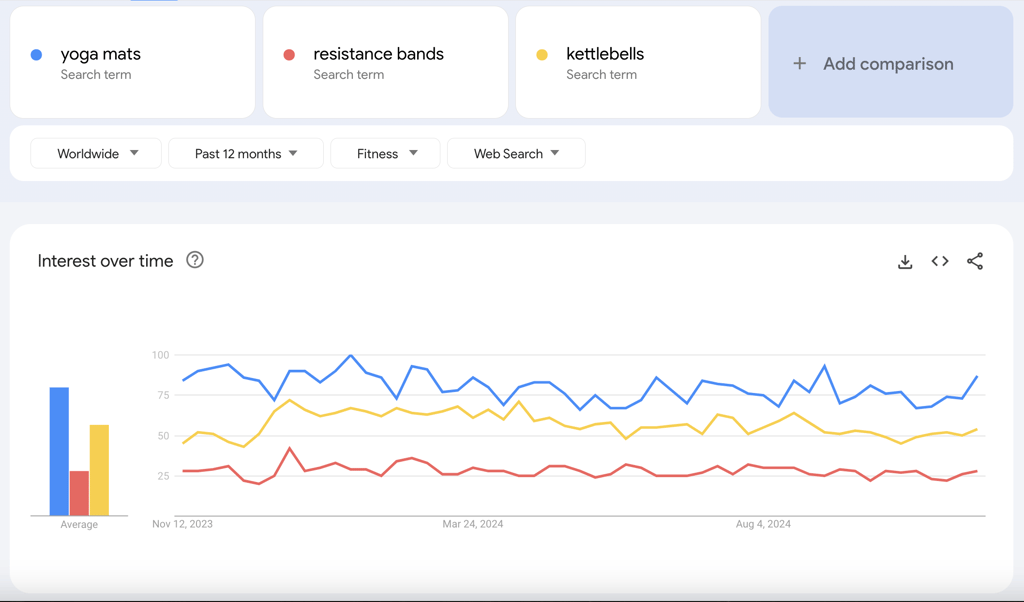 Google Trends results comparing fitness equipment products