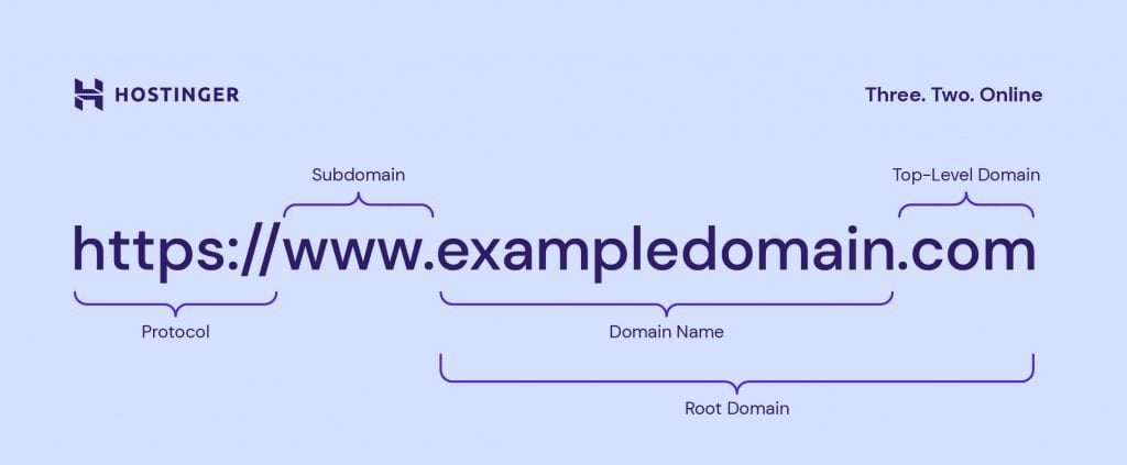 A visual representation of FQDN structure