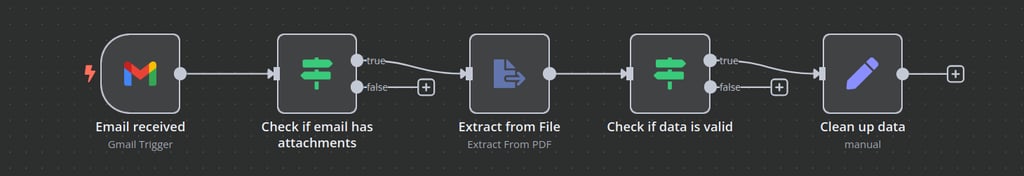 n8n workflow canvas showing a linear workflow that extracts data from email attachment, validates, and processes the data