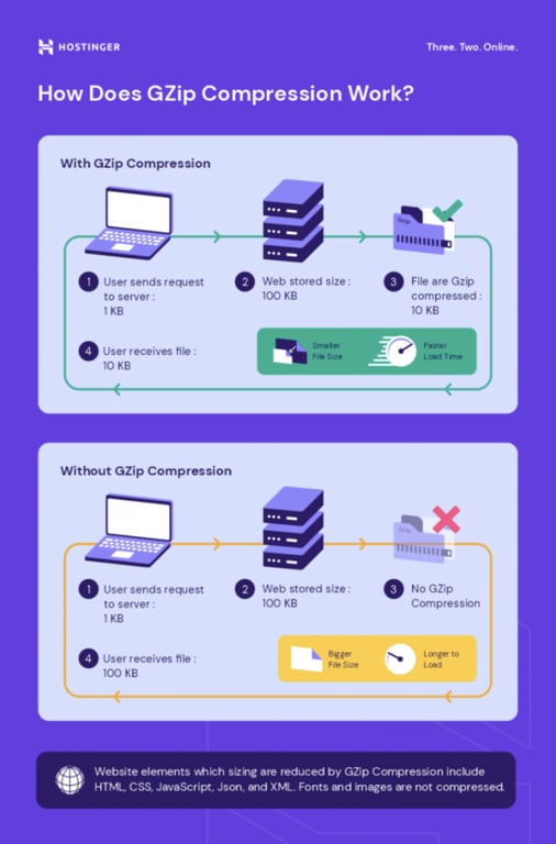 infogr&aacute;fico sobre como funciona a compress&atilde;o gzip