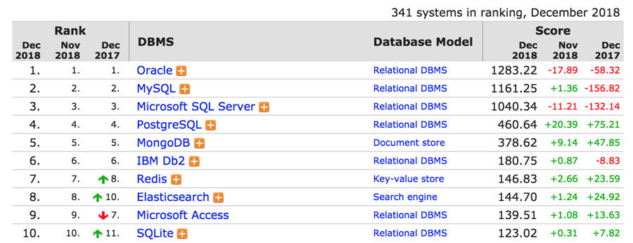 ranking de popularidade do mysql