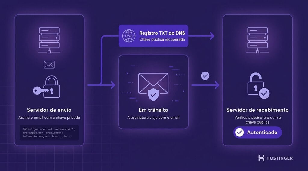 Fluxo em três etapas mostrando um servidor de envio assinando um email com uma chave privada, o email assinado em trânsito com uma consulta à chave pública no DNS e um servidor de recebimento verificando a assinatura DKIM e confirmando a autenticação.