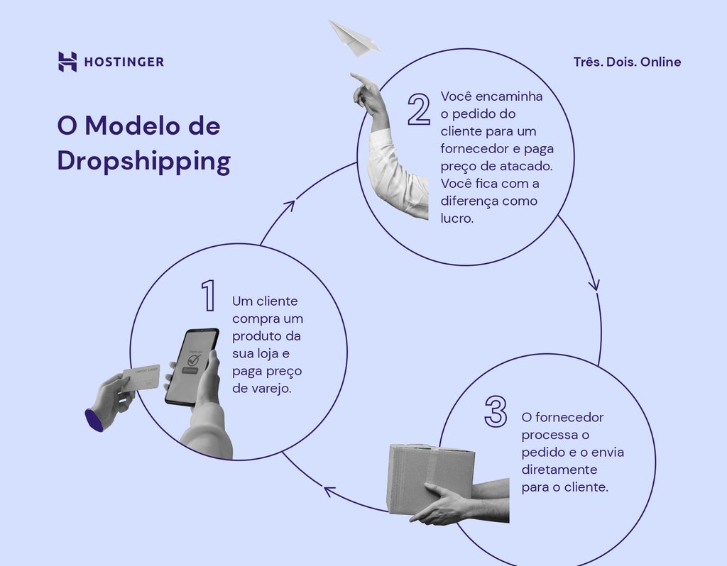 como funciona o modelo de dropshipping em tr&ecirc;s passos