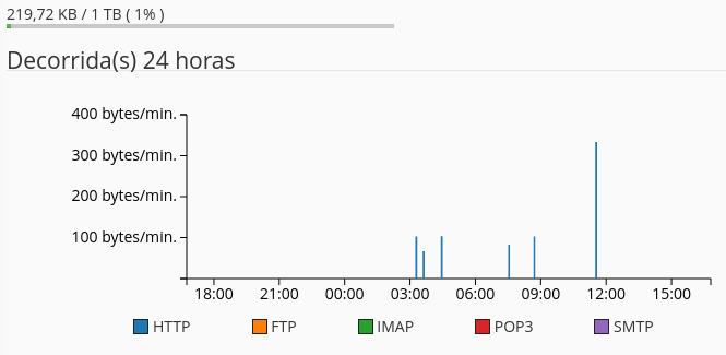 gráfico com o consumo de largura de banda diária