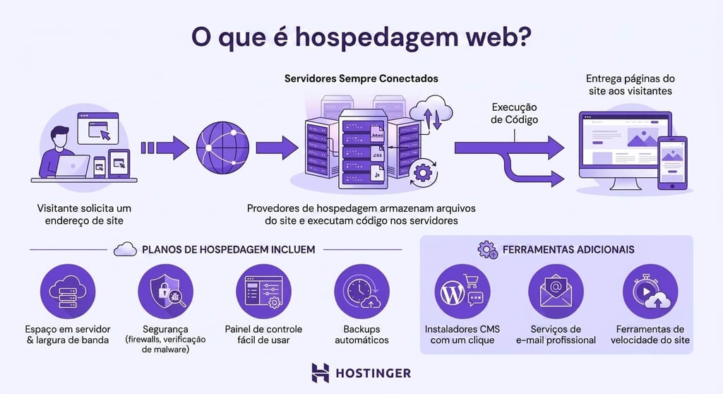 O que &eacute; hospedagem de sites?