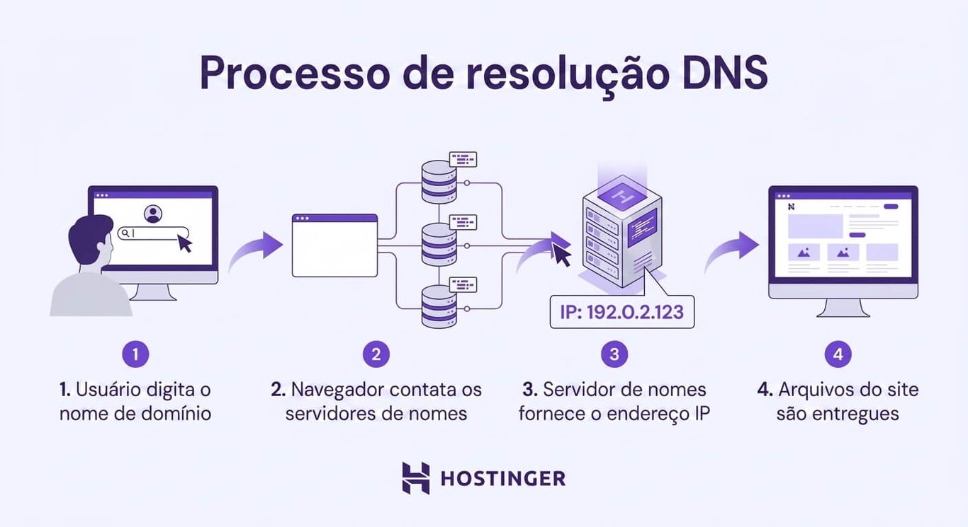 infogr&aacute;fico sobre resolu&ccedil;&atilde;o de dns
