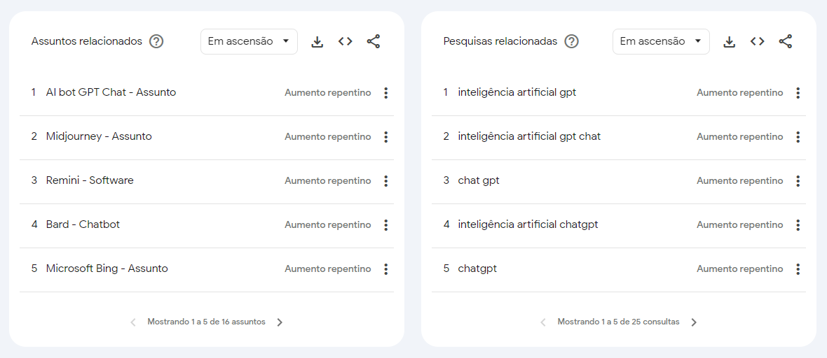 google trends exibindo termos relacionados ao chatgpt