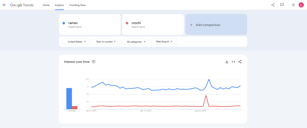 comparando os termos ramen e mochi no google trends