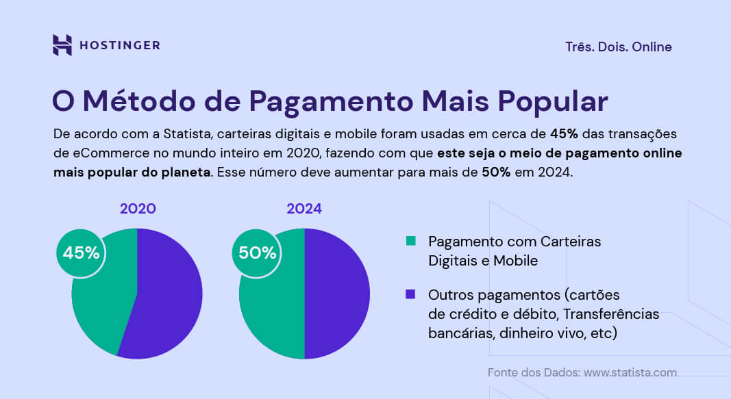 m&eacute;todos de pagamento mais populares