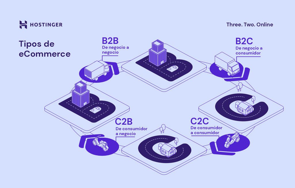 descri&ccedil;&atilde;o dos 4 tipos de ecommerce: b2c, b2b, c2c e c2b