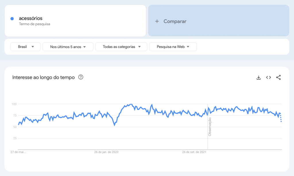 termo acess&oacute;rios no google trends