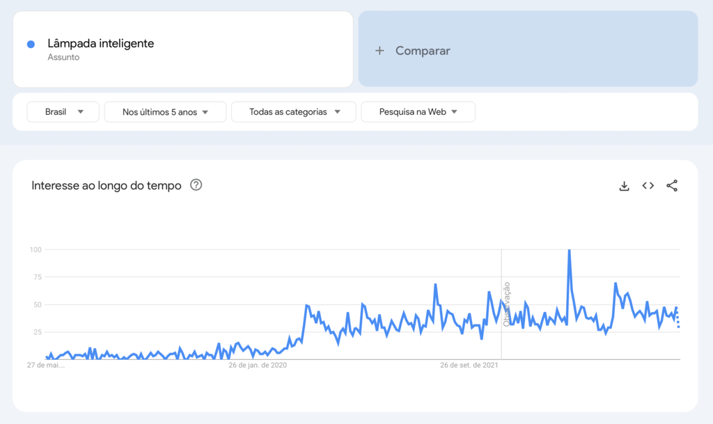 termo l&acirc;mpada inteligente no google trends