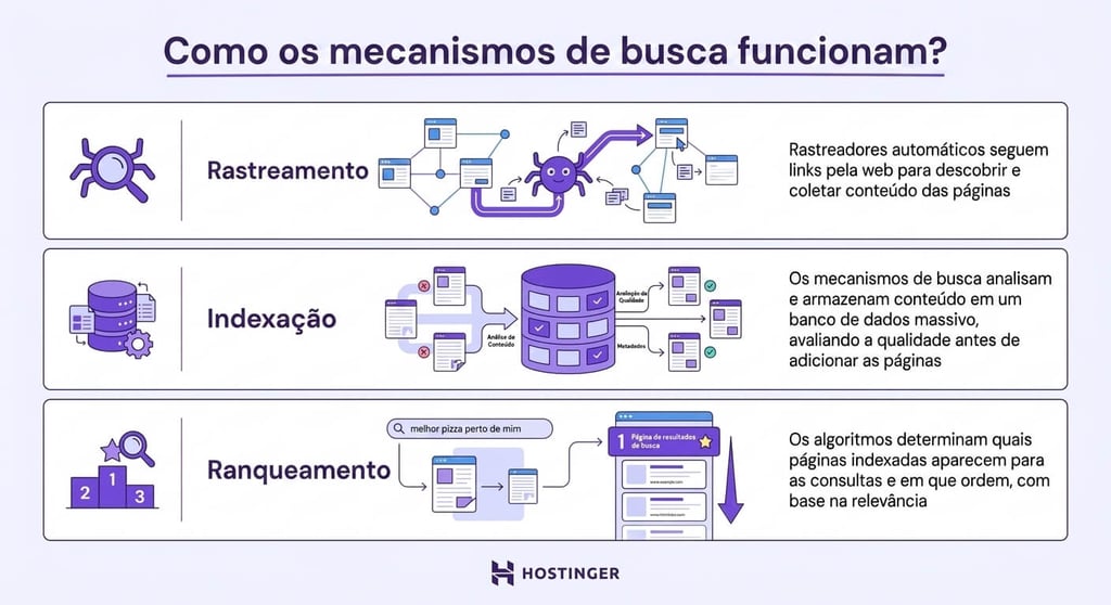como-os-mecanismos-de-busca-funcionam-infograficos Um infográfico que explica como os mecanismos de busca funcionam