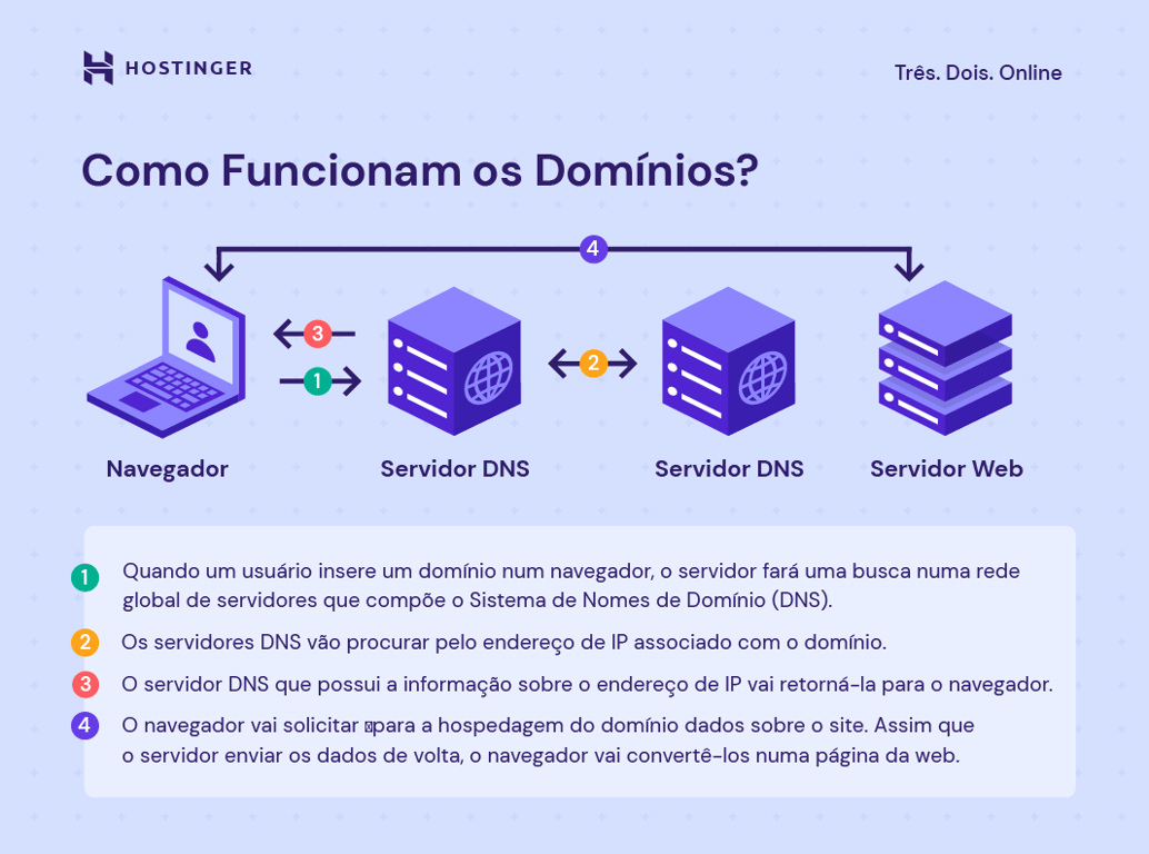 infogr&aacute;fico explica como funcionam os dom&iacute;nios