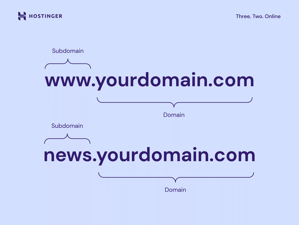 estrutura de um subdom&iacute;nio