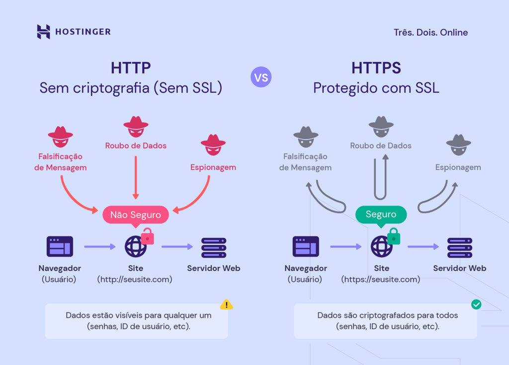 diferença entre site com http e site com https