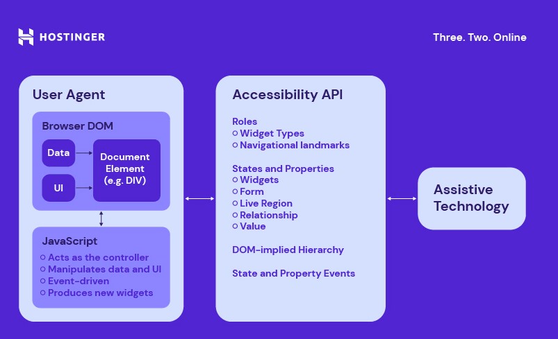 Esquema ilustrativo de como funciona API de acessibilidade e tecnologia assistiva para navega&ccedil;&atilde;o de um site