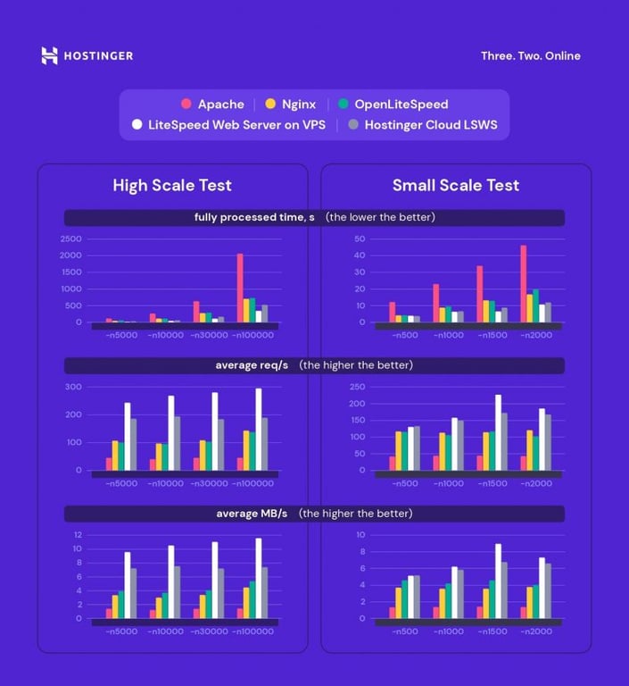 infogr&aacute;fico comparando tempos de carregamento de servidor com nginx, apache e litespeed