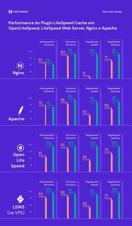 Infogr&aacute;ficos de an&aacute;lise de desempenho com e sem um sistema de cache 