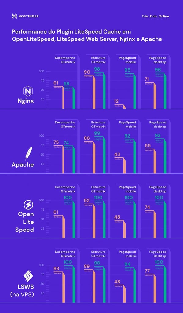 Infográficos de análise de desempenho com e sem um sistema de cache