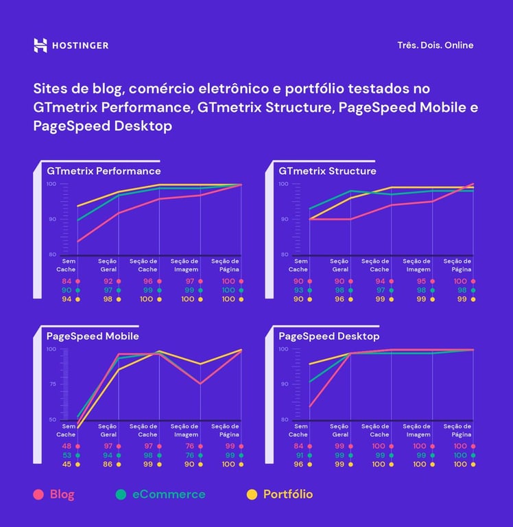 Infogr&aacute;ficos de an&aacute;lise de desempenho de tr&ecirc;s sites em diferentes testes de velocidade