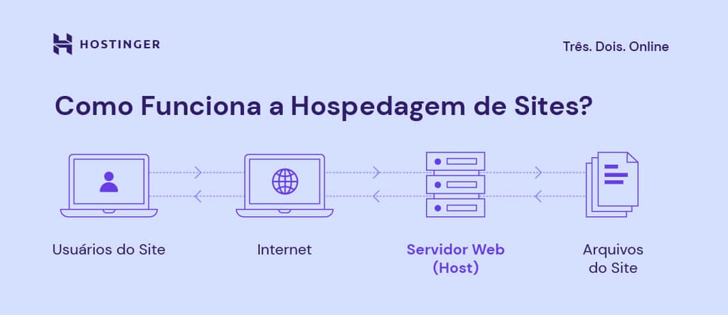 como funciona a hospedagem de sites
