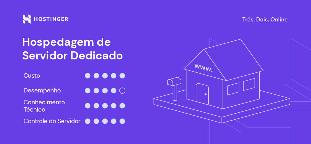 Ilustra&ccedil;&atilde;o das especifica&ccedil;&otilde;es de tipos de hospedagem web - Hospedagem de Servidor Dedicado