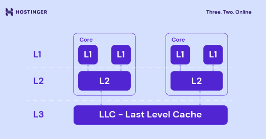 Esquema ilustrativo de como funcionam os níveis da hierarquia de cache