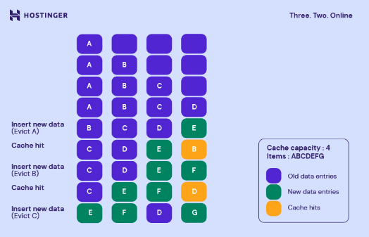 Esquema ilustrativo da política de substituição de cache FIFO