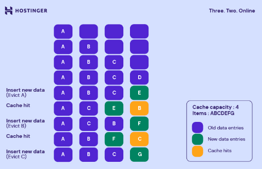 Esquema ilustrativo da política de substituição de cache lIFO