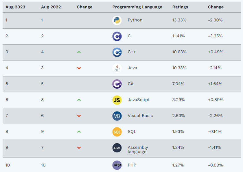 Ranking de linguagens de programa&ccedil;&atilde;o mais populares da Tiobe