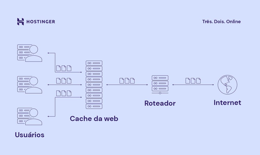 gráfico de cache do site