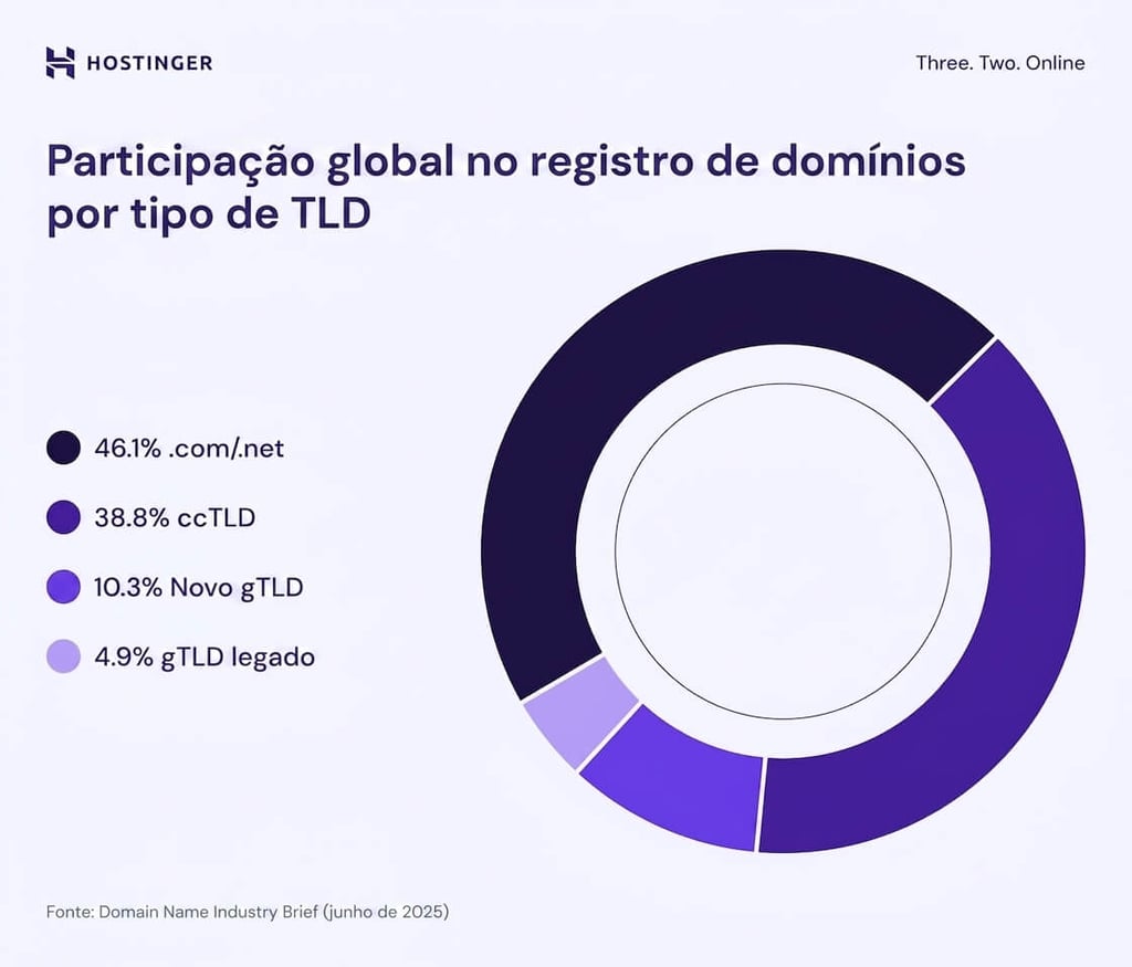 Gráfico da participação global nos registros de domínio por tipo de TLD