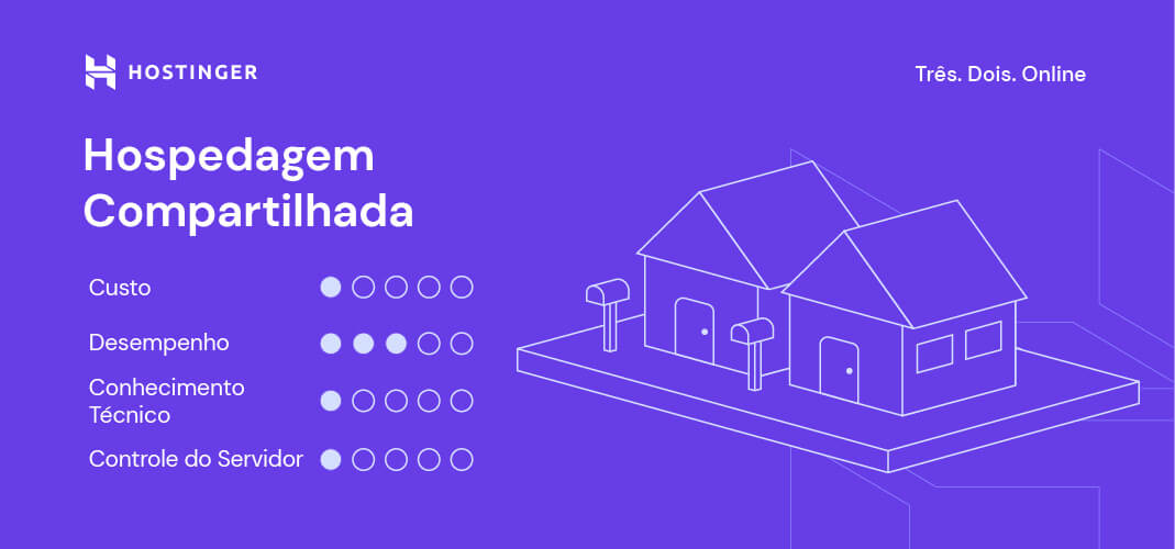 Ilustra&ccedil;&atilde;o das especifica&ccedil;&otilde;es de tipos de hospedagem web - Hospedagem Compartilhada