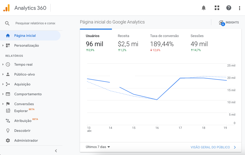 vis&atilde;o principal do google analytics com gr&aacute;fico