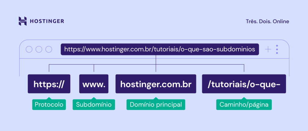 estrutura-da-url infográfico explicando a estrutura de uma url