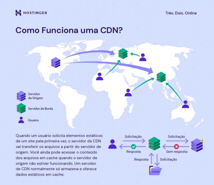 infogr&aacute;fico explicando o funcionamento de uma cdn