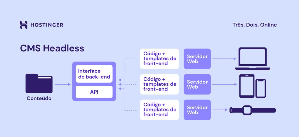 infogr&aacute;fico descrevendo o funcionamento de um site com headless cms