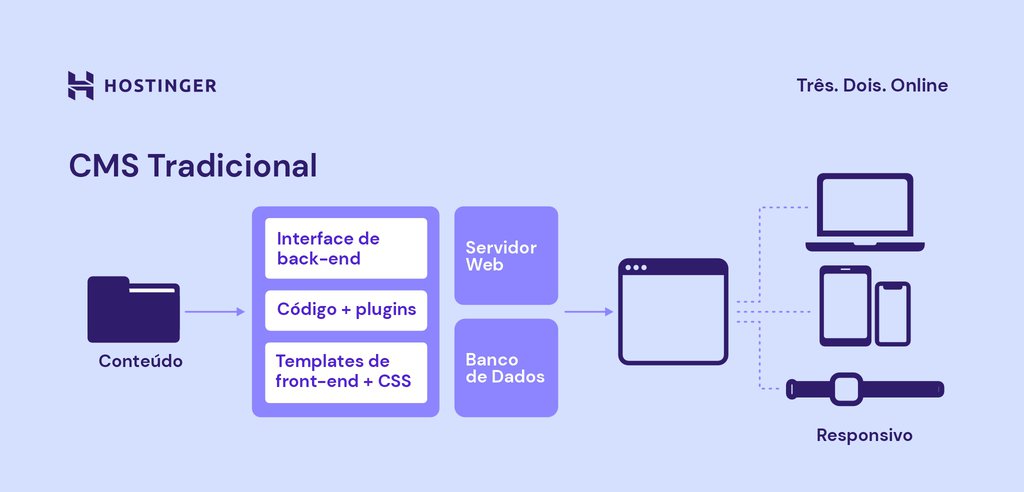 infogr&aacute;fico descrevendo o funcionamento de um site com cms tradicional