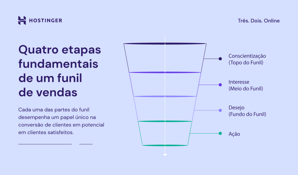 as quatro etapas fundamentais de um funil de vendas: conscientiza&ccedil;&atilde;o, interesse, desejo e a&ccedil;&atilde;o.