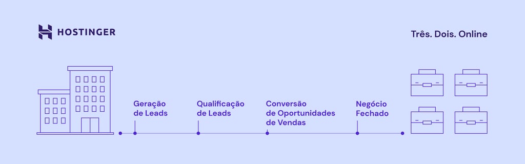 processo de capta&ccedil;&atilde;o de leads, come&ccedil;ando pela gera&ccedil;&atilde;o de leads, passando pela qualifica&ccedil;&atilde;o de leads e a convers&atilde;o de oportunidades de vendas. No final, chegamos ao neg&oacute;cio fechado